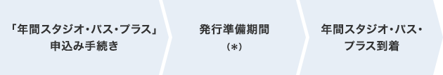 「年間スタジオ・パス・プラス」申込み手続き 発行準備期間 年間スタジオ・パス・プラス到着