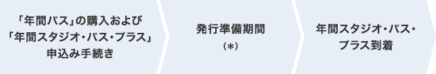 「年間パス」の購入および「年間スタジオ・パス・プラス」申込み手続き 発行準備期間 年間スタジオ・パス・プラス到着