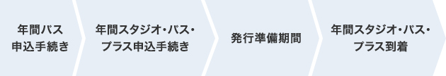 「年間パス」の購入および「年間スタジオ・パス・プラス」申込み手続き 発行準備期間 年間スタジオ・パス・プラス到着