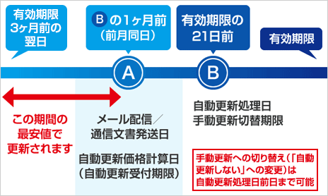 チケット価格：有効期限の3ヶ月前から（A）の前日までの期間の最安値で更新されます。